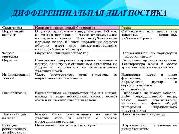 ДИФФЕРЕНЦИАЛЬНАЯ ДИАГНОСТИКА 