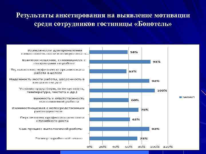 Результаты анкетирования на выявление мотивации среди сотрудников гостиницы «Бонотель» Категория 4 Категория 3 Ряд