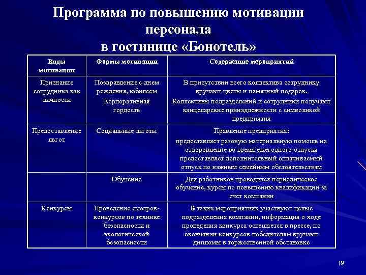 Программа по повышению мотивации персонала в гостинице «Бонотель» Виды мотивации Формы мотивации Содержание мероприятий