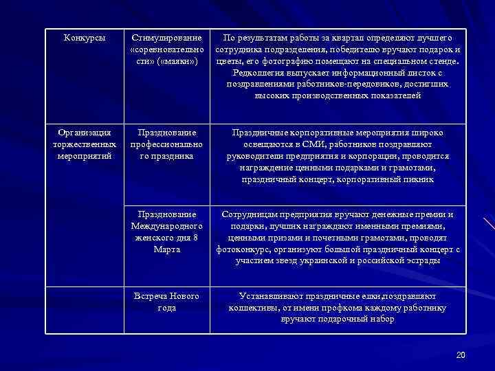 Конкурсы Стимулирование «соревновательно сти» ( «маяки» ) По результатам работы за квартал определяют лучшего