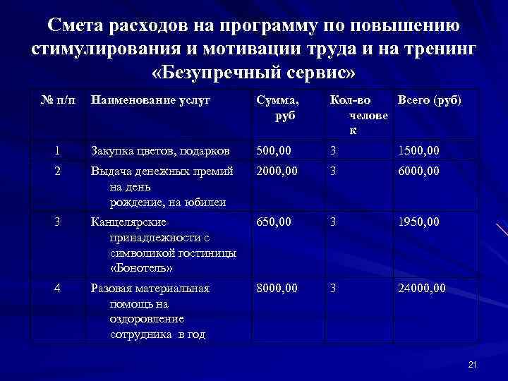 Смета расходов на программу по повышению стимулирования и мотивации труда и на тренинг «Безупречный