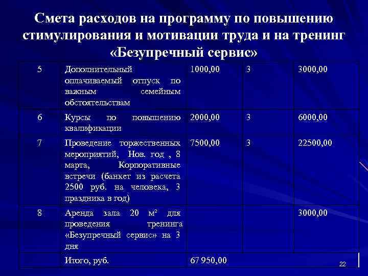 Смета расходов на программу по повышению стимулирования и мотивации труда и на тренинг «Безупречный