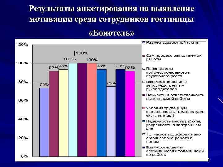 Результаты анкетирования на выявление мотивации среди сотрудников гостиницы «Бонотель» 23 