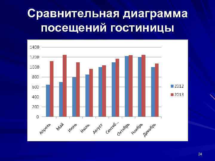 Сравнительная диаграмма посещений гостиницы 24 