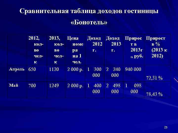 Сравнительная таблица доходов гостиницы «Бонотель» 2012, колво челк 2013, Цена Доход Прирост колноме 2012