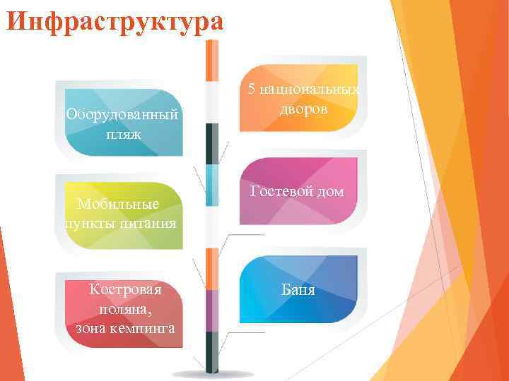 Инфраструктура Оборудованный пляж Мобильные пункты питания Костровая поляна, зона кемпинга 5 национальных дворов Гостевой