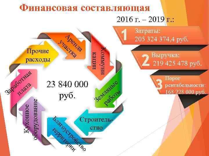 Финансовая составляющая 2016 г. – 2019 г. : Затраты: 205 324 374, 4 руб.