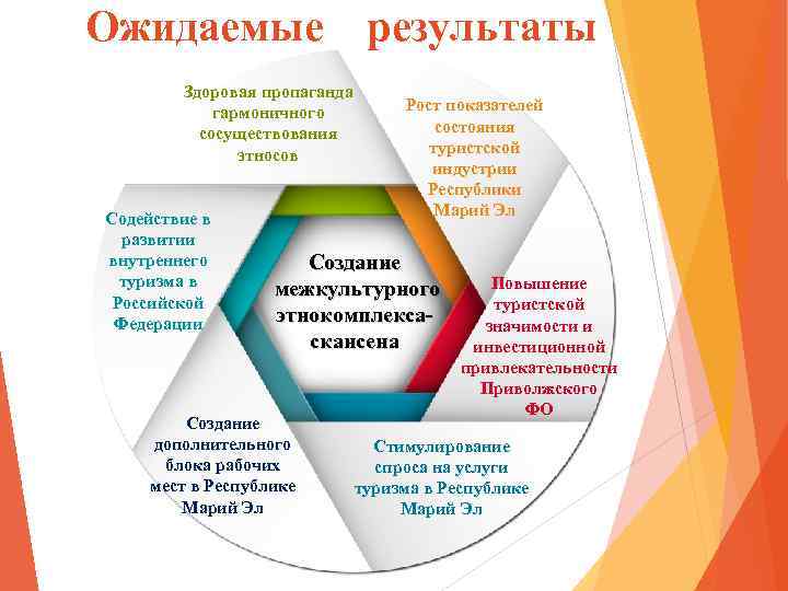 Ожидаемые Здоровая пропаганда гармоничного сосуществования этносов Содействие в развитии внутреннего туризма в Российской Федерации