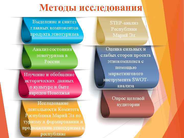 Методы исследования Выделение и синтез главных компонентов продукта этнотуризма Анализ состояния этнотуризма в России