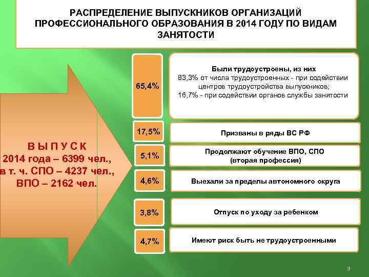 РАСПРЕДЕЛЕНИЕ ВЫПУСКНИКОВ ОРГАНИЗАЦИЙ ПРОФЕССИОНАЛЬНОГО ОБРАЗОВАНИЯ В 2014 ГОДУ ПО ВИДАМ ЗАНЯТОСТИ ВЫПУСК 2014 года