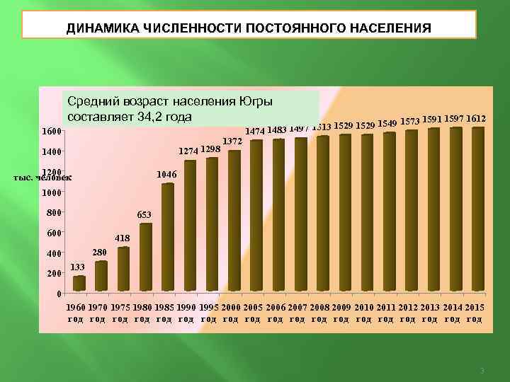 Ханты мансийск численность населения. Численность населения ХМАО. Динамика постоянного населения. Динамика среднего возраста населения. Численность население Югры.