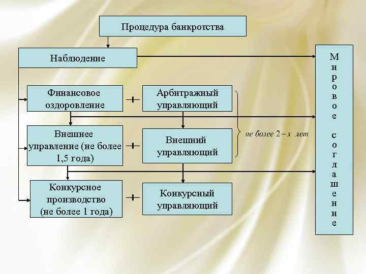 Внешнее наблюдение. Схема процедуры внешнее управление банкротство. Схема процедуры финансового оздоровления. Процедуры банкротства наблюдение финансовое оздоровление. Процедура банкротства наблюдение таблица.