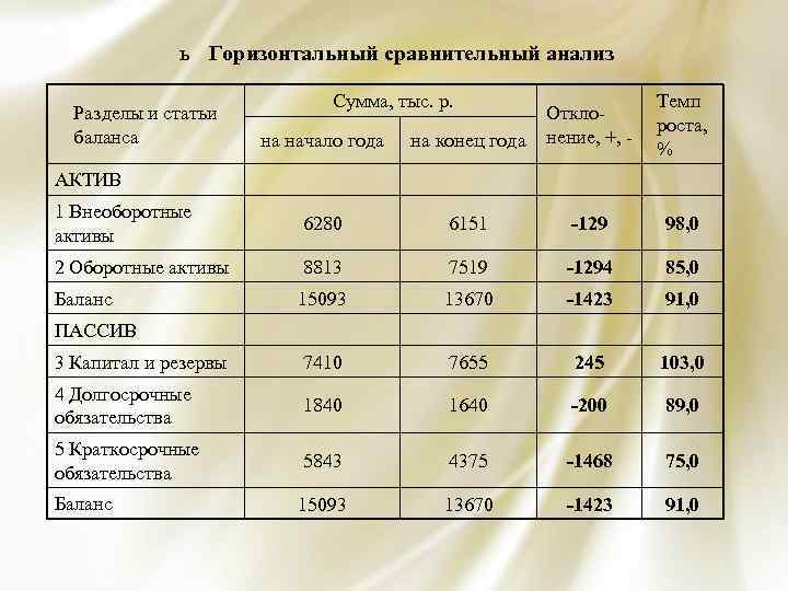 ь Горизонтальный сравнительный анализ Разделы и статьи баланса Сумма, тыс. р. Темп роста, %