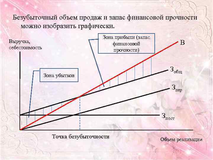 Объем безубыточности запас финансовой прочности. Точка безубыточности и запас финансовой прочности. Запас финансовой прочности. Запас финансовой прочности реализации. Зона запаса финансовой прочности.