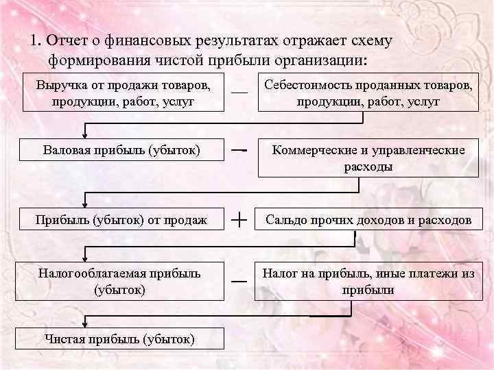 Процесс формирования финансовых результатов. Схема формирования финансового результата организации. Порядок формирования отчета о финансовых результатах.