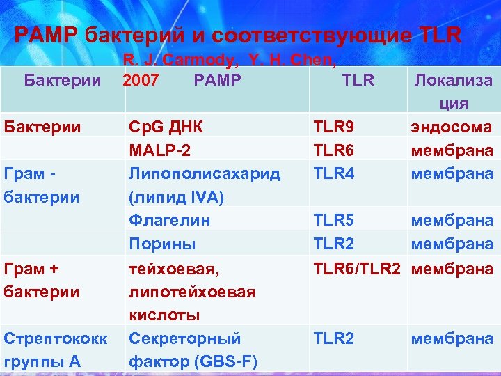 PAMP бактерий и соответствующие TLR R. J. Carmody, Y. H. Chen, Бактерии 2007 PAMP