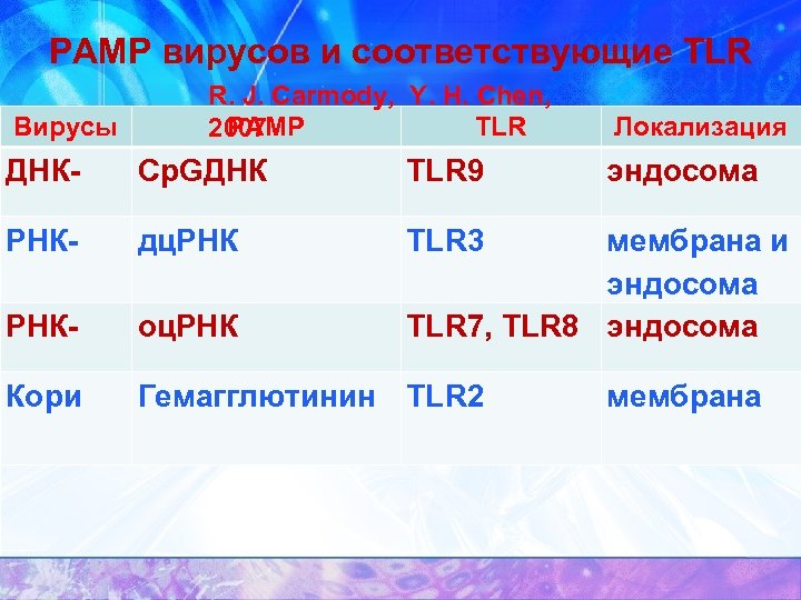 PAMP вирусов и соответствующие TLR Вирусы R. J. Carmody, Y. H. Chen, PAMP TLR