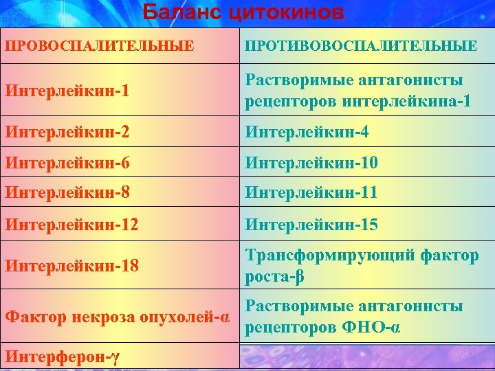 Баланс цитокинов ПРОВОСПАЛИТЕЛЬНЫЕ ПРОТИВОВОСПАЛИТЕЛЬНЫЕ Интерлейкин-1 Растворимые антагонисты рецепторов интерлейкина-1 Интерлейкин-2 Интерлейкин-4 Интерлейкин-6 Интерлейкин-10 Интерлейкин-8