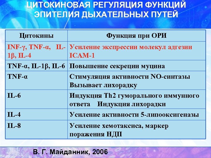 ЦИТОКИНОВАЯ РЕГУЛЯЦИЯ ФУНКЦИЙ ЭПИТЕЛИЯ ДЫХАТЕЛЬНЫХ ПУТЕЙ Цитокины Функция при ОРИ INF-γ, TNF-α, IL- Усиление