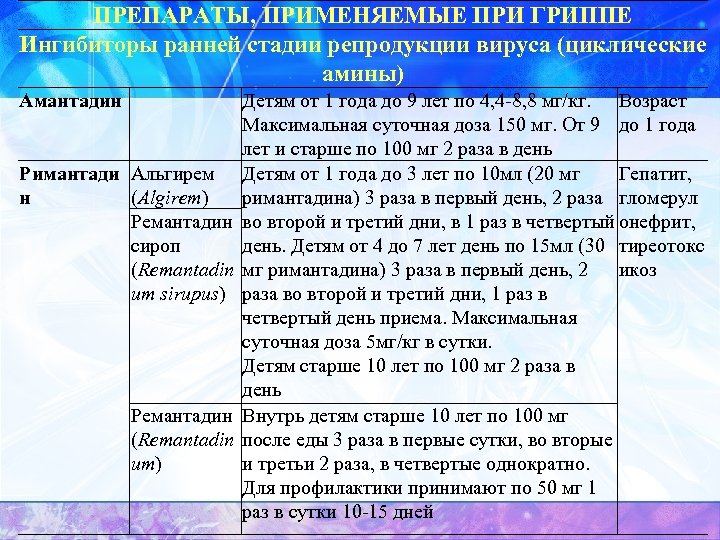 ПРЕПАРАТЫ, ПРИМЕНЯЕМЫЕ ПРИ ГРИППЕ Ингибиторы ранней стадии репродукции вируса (циклические амины) Амантадин Римантади Альгирем