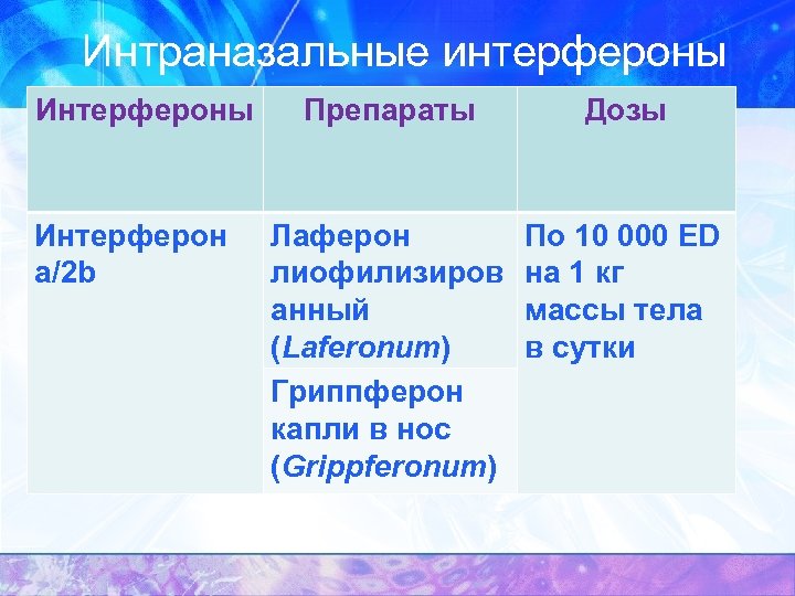 Интраназальные интерфероны Интерферон а/2 b Препараты Дозы Лаферон лиофилизиров анный (Laferonum) Гриппферон капли в