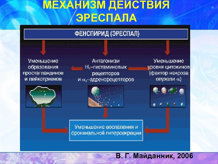 МЕХАНИЗМ ДЕЙСТВИЯ ЭРЕСПАЛА В. Г. Майданник, 2006 