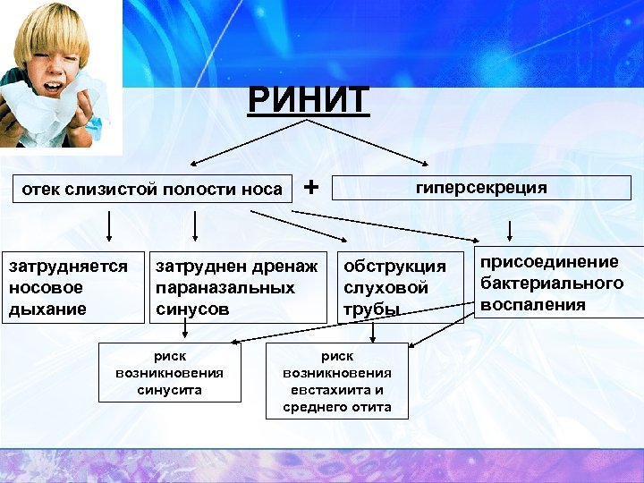 РИНИТ отек слизистой полости носа затрудняется носовое дыхание + затруднен дренаж параназальных синусов риск