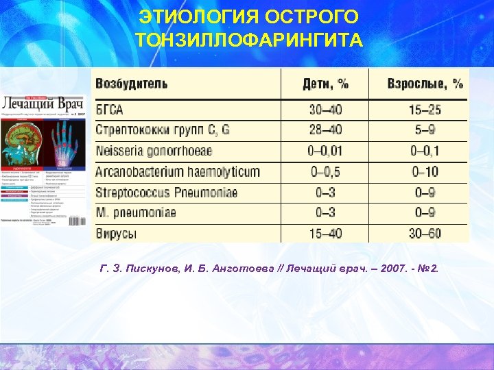 ЭТИОЛОГИЯ ОСТРОГО ТОНЗИЛЛОФАРИНГИТА Г. З. Пискунов, И. Б. Анготоева // Лечащий врач. – 2007.