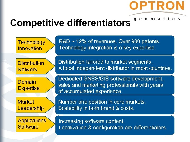 Competitive differentiators Technology Innovation R&D ~ 12% of revenues. Over 900 patents. Technology integration