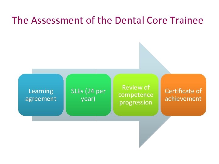 The Assessment of the Dental Core Trainee Learning agreement SLEs (24 per year) Review