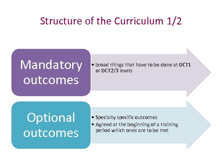 Structure of the Curriculum 1/2 Mandatory outcomes Optional outcomes • broad things that have