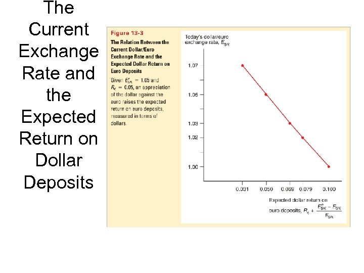 The Current Exchange Rate and the Expected Return on Dollar Deposits 