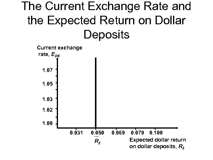 The Current Exchange Rate and the Expected Return on Dollar Deposits Current exchange rate,