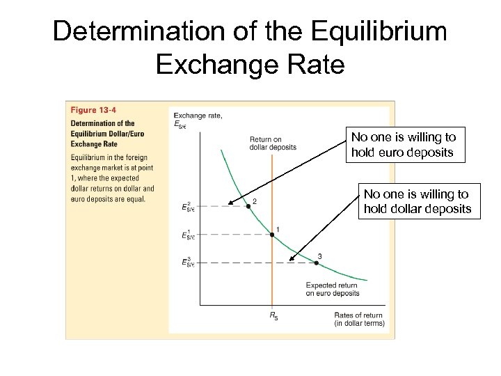 Determination of the Equilibrium Exchange Rate No one is willing to hold euro deposits