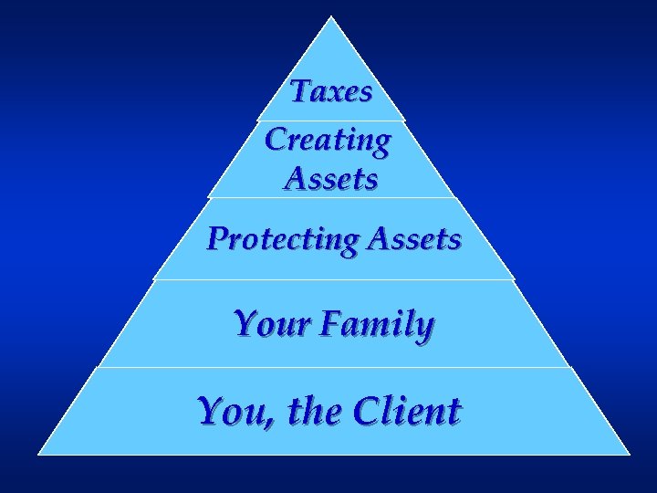 Taxes Creating Assets Protecting Assets Your Family You, the Client 