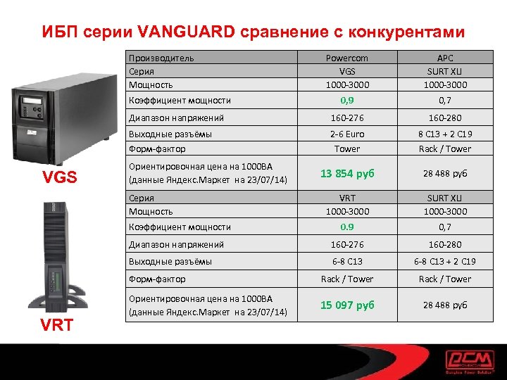 ИБП серии VANGUARD сравнение с конкурентами Производитель Серия Мощность Powercom VGS 1000 -3000 APC