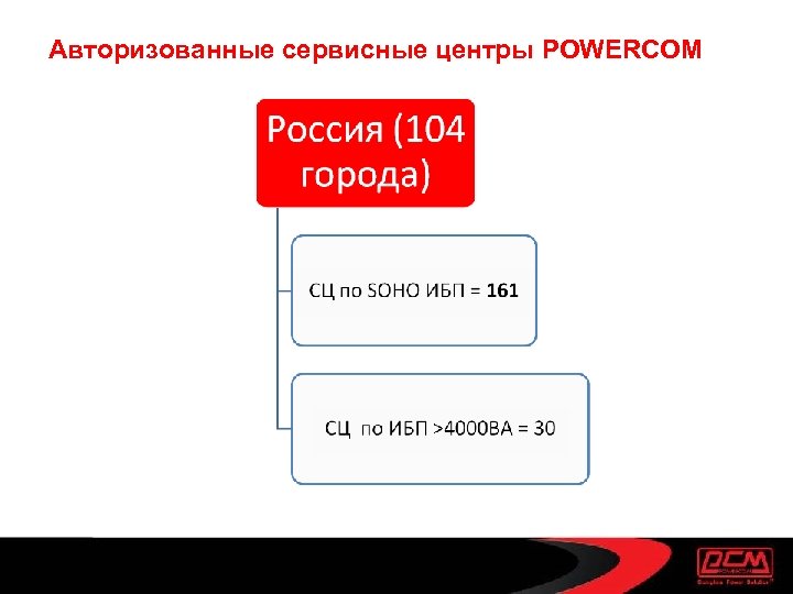 Авторизованные сервисные центры POWERCOM 