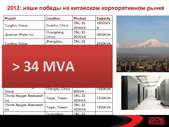 2013: наши победы на китайском корпоративном рынке Project Location Tunghsu Group Guanhu, China Quantum