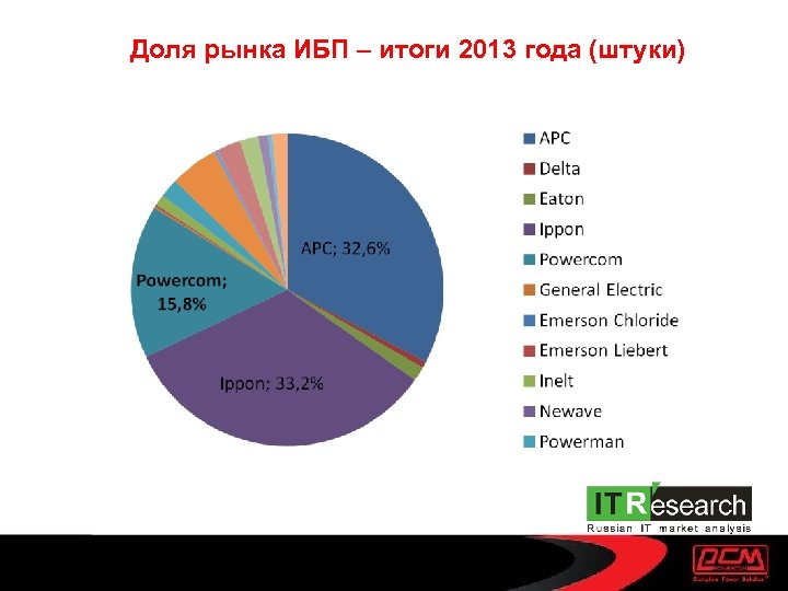 Доля рынка ИБП – итоги 2013 года (штуки) 