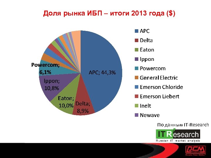 Доля рынка ИБП – итоги 2013 года ($) По данным IT-Research 