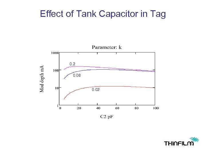 Effect of Tank Capacitor in Tag 0. 2 0. 08 0. 02 10 