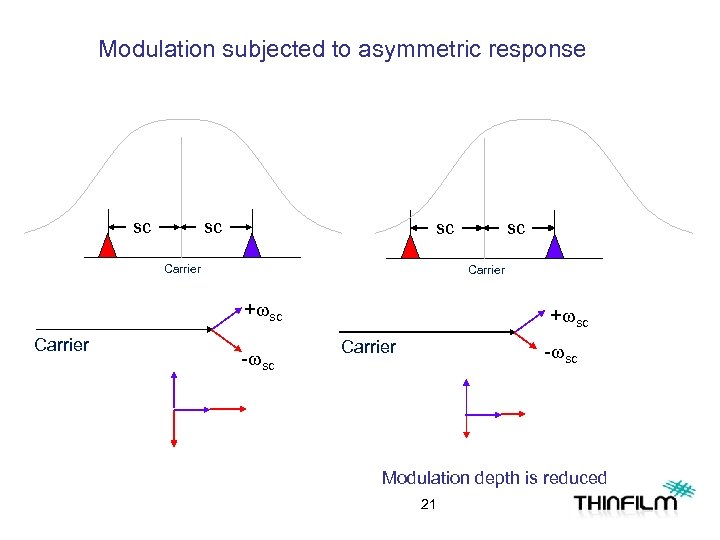 Modulation subjected to asymmetric response sc sc sc Carrier +wsc Carrier sc -wsc +wsc