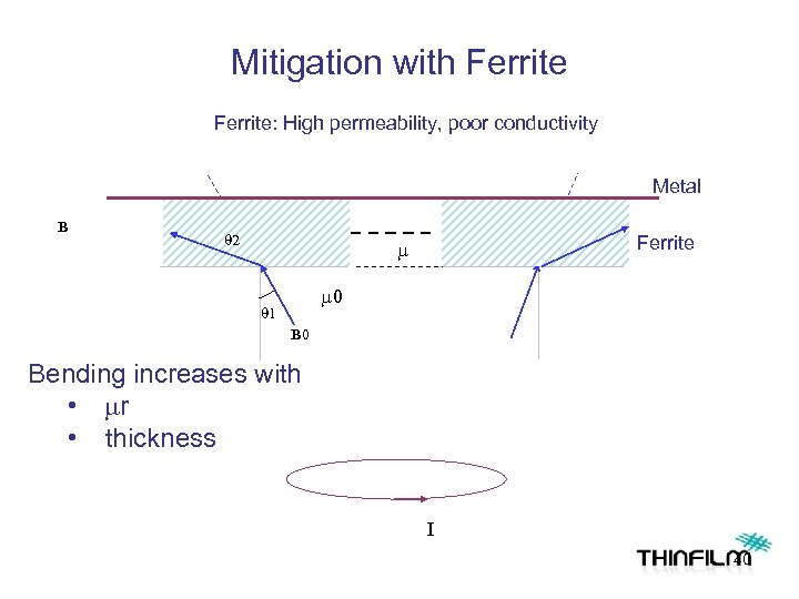 Mitigation with Ferrite: High permeability, poor conductivity Metal B q 2 Ferrite m m