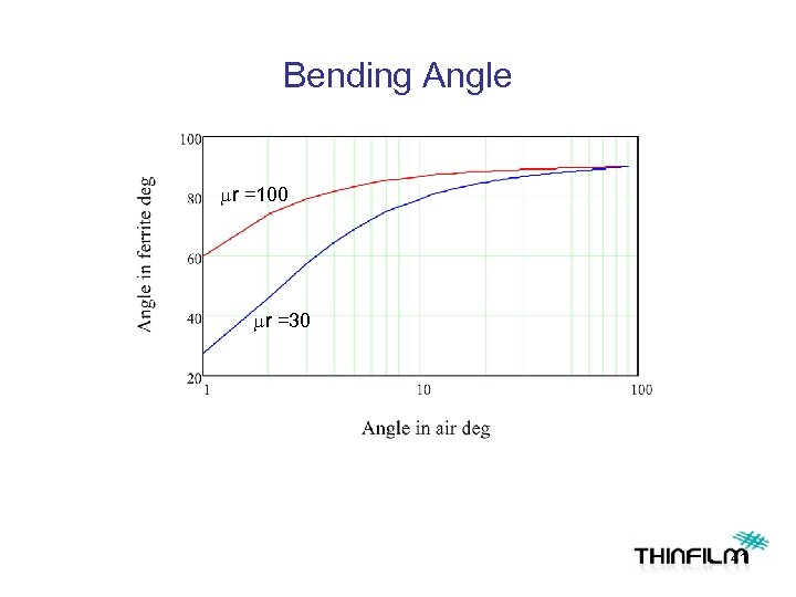 Bending Angle mr =100 mr =30 41 