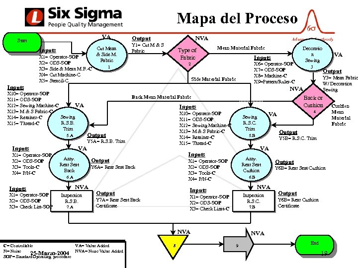 Mapa del Proceso VA Start Inputs X 1= Operator-SOP X 2= ODS-SOP X 3=