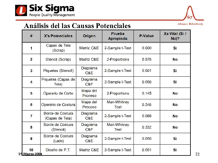 Análisis del las Causas Potenciales 25 -Marzo-2004 22 