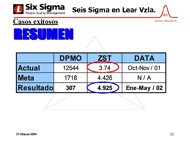 Seis Sigma en Lear Vzla. Casos exitosos 25 -Marzo-2004 23 