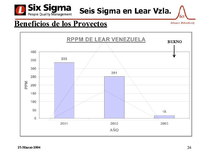 Seis Sigma en Lear Vzla. Beneficios de los Proyectos BUENO 25 -Marzo-2004 24 