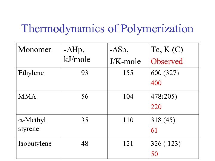 Thermodynamics of Polymerization Monomer -DHp, k. J/mole -DSp, J/K-mole Tc, K (C) Observed Ethylene