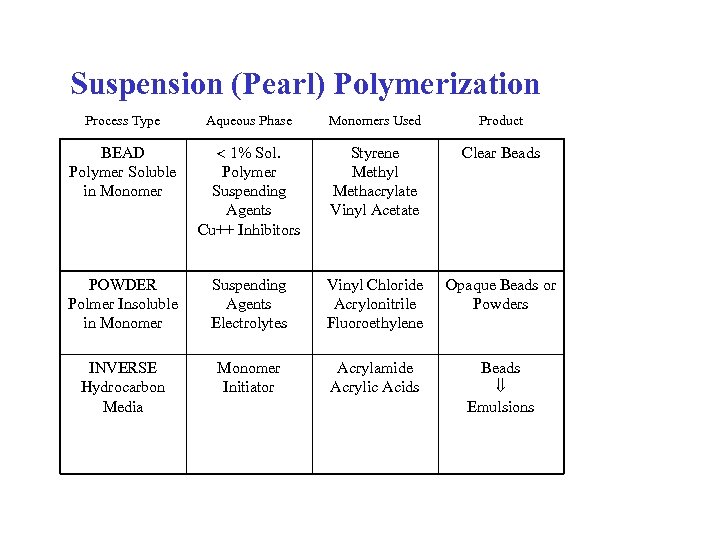 Suspension (Pearl) Polymerization Process Type Aqueous Phase Monomers Used Product BEAD Polymer Soluble in